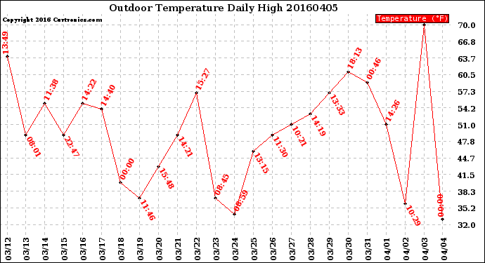 Milwaukee Weather Outdoor Temperature<br>Daily High