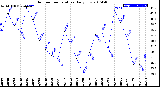 Milwaukee Weather Outdoor Temperature<br>Daily Low