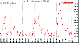 Milwaukee Weather Rain<br>By Day<br>(Inches)