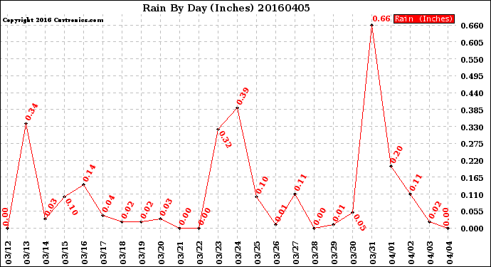 Milwaukee Weather Rain<br>By Day<br>(Inches)