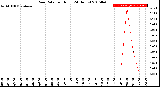 Milwaukee Weather Rain Rate<br>per Hour<br>(24 Hours)