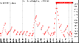 Milwaukee Weather Rain Rate<br>Daily High