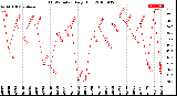 Milwaukee Weather THSW Index<br>Daily High