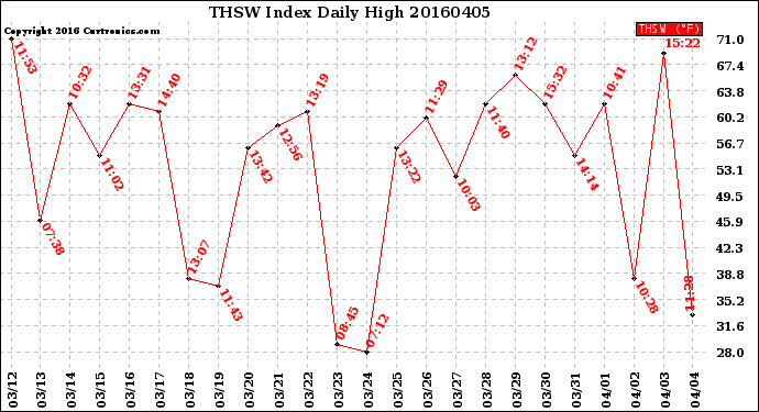 Milwaukee Weather THSW Index<br>Daily High