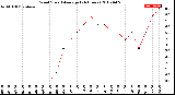 Milwaukee Weather Wind Speed<br>Average<br>(24 Hours)