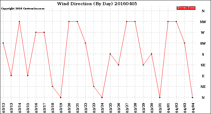 Milwaukee Weather Wind Direction<br>(By Day)