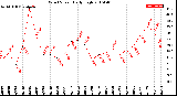 Milwaukee Weather Wind Speed<br>Daily High