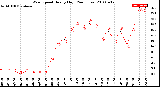 Milwaukee Weather Wind Speed<br>Hourly High<br>(24 Hours)