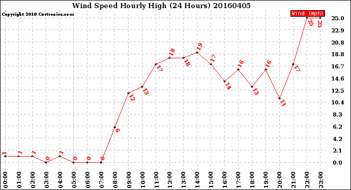 Milwaukee Weather Wind Speed<br>Hourly High<br>(24 Hours)