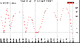 Milwaukee Weather Wind Direction<br>Daily High