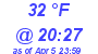 Milwaukee Weather Dewpoint High High Today