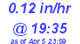 Milwaukee Weather Rain Rate Today
