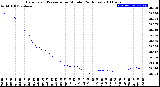 Milwaukee Weather Barometric Pressure<br>per Minute<br>(24 Hours)