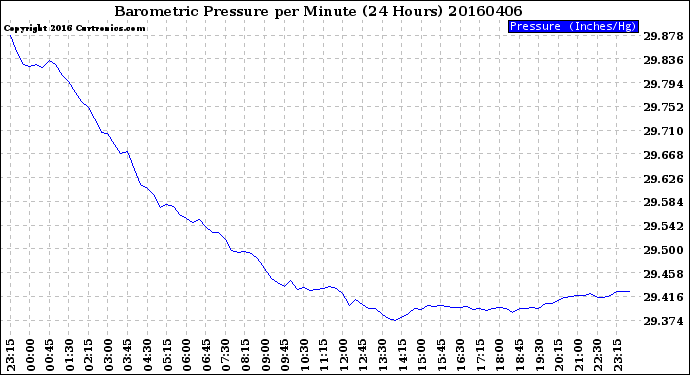 Milwaukee Weather Barometric Pressure<br>per Minute<br>(24 Hours)