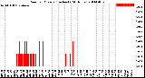 Milwaukee Weather Rain<br>per Minute<br>(Inches)<br>(24 Hours)