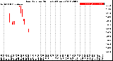 Milwaukee Weather Rain Rate<br>per Minute<br>(24 Hours)