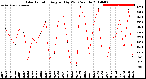 Milwaukee Weather Solar Radiation<br>Avg per Day W/m2/minute