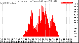 Milwaukee Weather Solar Radiation<br>per Minute<br>(24 Hours)