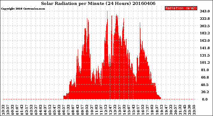 Milwaukee Weather Solar Radiation<br>per Minute<br>(24 Hours)