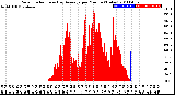 Milwaukee Weather Solar Radiation<br>& Day Average<br>per Minute<br>(Today)