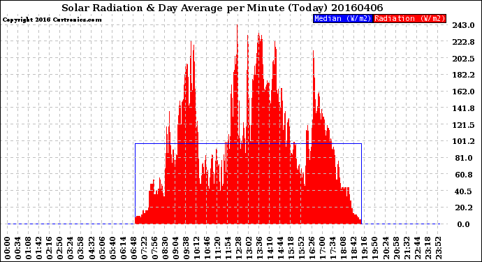 Milwaukee Weather Solar Radiation<br>& Day Average<br>per Minute<br>(Today)