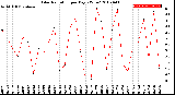 Milwaukee Weather Solar Radiation<br>per Day KW/m2