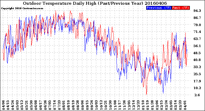 Milwaukee Weather Outdoor Temperature<br>Daily High<br>(Past/Previous Year)