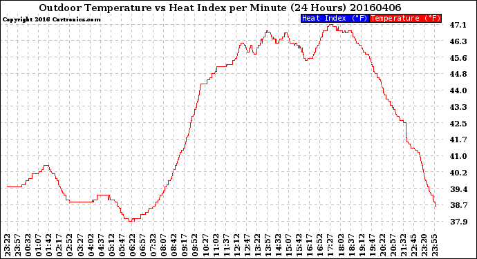 Milwaukee Weather Outdoor Temperature<br>vs Heat Index<br>per Minute<br>(24 Hours)