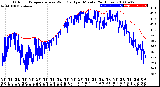 Milwaukee Weather Outdoor Temperature<br>vs Wind Chill<br>per Minute<br>(24 Hours)