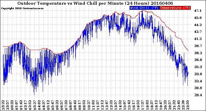 Milwaukee Weather Outdoor Temperature<br>vs Wind Chill<br>per Minute<br>(24 Hours)