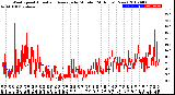 Milwaukee Weather Wind Speed<br>Actual and Average<br>by Minute<br>(24 Hours) (New)