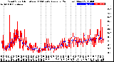 Milwaukee Weather Wind Speed<br>Actual and 10 Minute<br>Average<br>(24 Hours) (New)