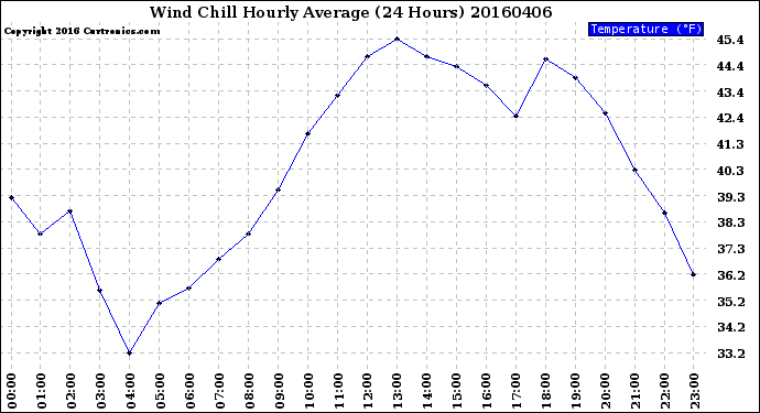 Milwaukee Weather Wind Chill<br>Hourly Average<br>(24 Hours)