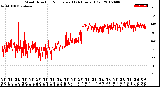 Milwaukee Weather Wind Direction<br>Normalized<br>(24 Hours) (Old)