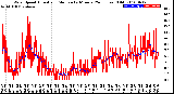 Milwaukee Weather Wind Speed<br>Actual and Median<br>by Minute<br>(24 Hours) (Old)