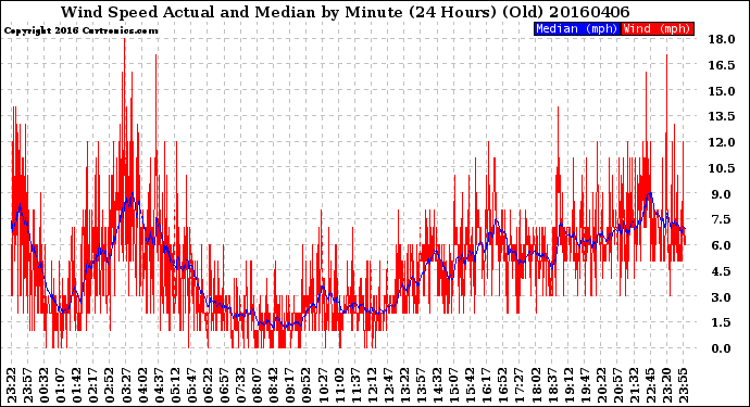 Milwaukee Weather Wind Speed<br>Actual and Median<br>by Minute<br>(24 Hours) (Old)