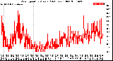 Milwaukee Weather Wind Speed<br>by Minute<br>(24 Hours) (Old)