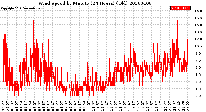 Milwaukee Weather Wind Speed<br>by Minute<br>(24 Hours) (Old)