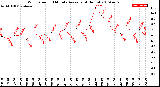 Milwaukee Weather Wind Speed<br>10 Minute Average<br>(4 Hours)