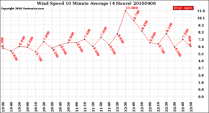 Milwaukee Weather Wind Speed<br>10 Minute Average<br>(4 Hours)