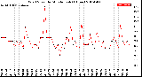 Milwaukee Weather Wind Speed<br>by Minute mph<br>(1 Hour)