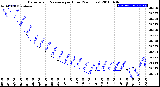 Milwaukee Weather Barometric Pressure<br>per Hour<br>(24 Hours)