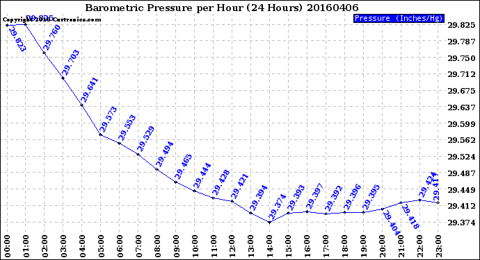 Milwaukee Weather Barometric Pressure<br>per Hour<br>(24 Hours)