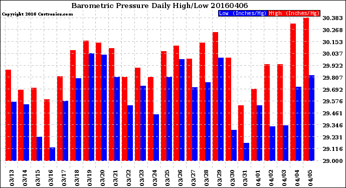 Milwaukee Weather Barometric Pressure<br>Daily High/Low