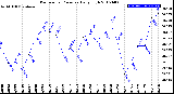 Milwaukee Weather Barometric Pressure<br>Daily High