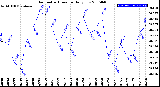 Milwaukee Weather Barometric Pressure<br>Daily Low