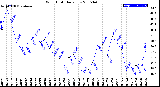 Milwaukee Weather Wind Chill<br>Daily Low