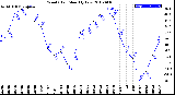 Milwaukee Weather Wind Chill<br>Monthly Low