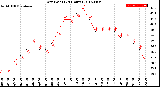 Milwaukee Weather Dew Point<br>(24 Hours)