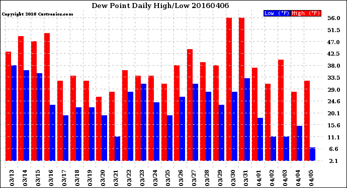 Milwaukee Weather Dew Point<br>Daily High/Low